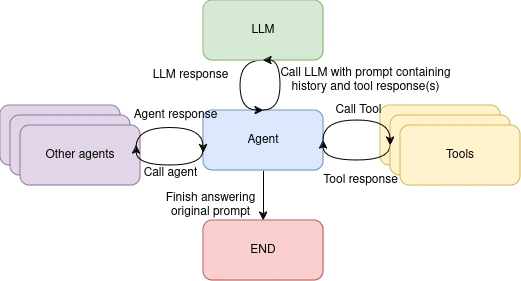 Connections between an agent, an LLM and other tools and agents